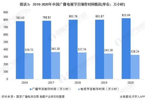 2021年中國廣播電視行業(yè)市場供給現(xiàn)狀分析 電視節(jié)目制作時間屢創(chuàng)新低的原因何在