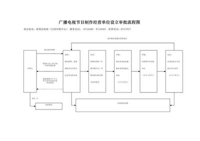 河北廣播電視節(jié)目制作經(jīng)營許可證辦理流程